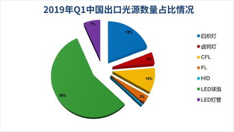 一文看懂1Q19中國照明電器行業出口情況